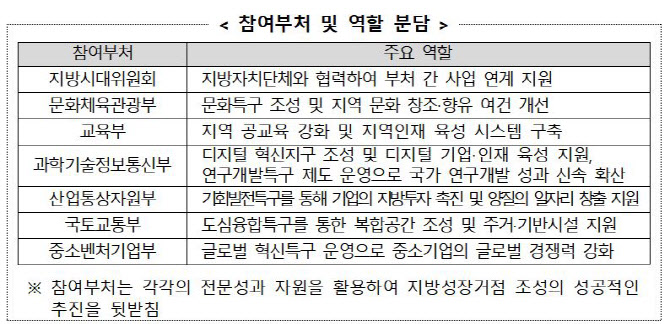 문체부 등 6개 부처 `지방성장거점 활성화` 나선다