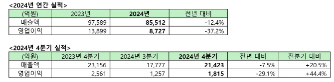 두산밥캣, 작년 영업익 8714억…‘건설 침체’에 전년비 37%↓