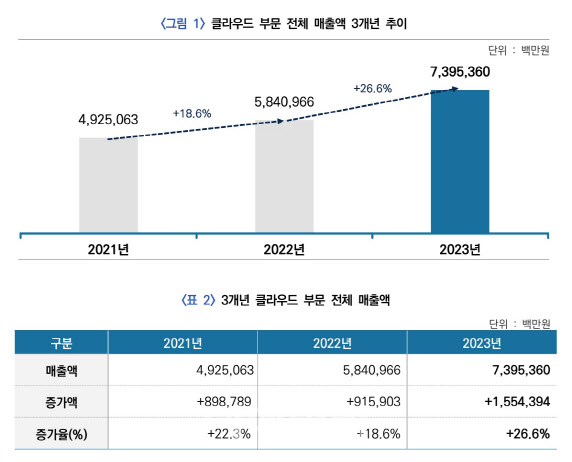 국내 클라우드 산업 매출 7兆…'AI 확산'에 1년 새 26.6% 늘어