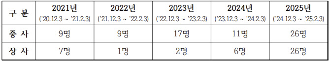 “계엄 동원 부대” 불명예 인식에 떠나는 특전사들