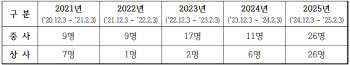 “계엄 동원 부대” 불명예 인식에 떠나는 특전사들