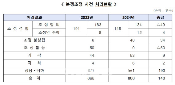 "내 개인정보가 왜 여기에"…개인정보위, 작년 분쟁조정 806건