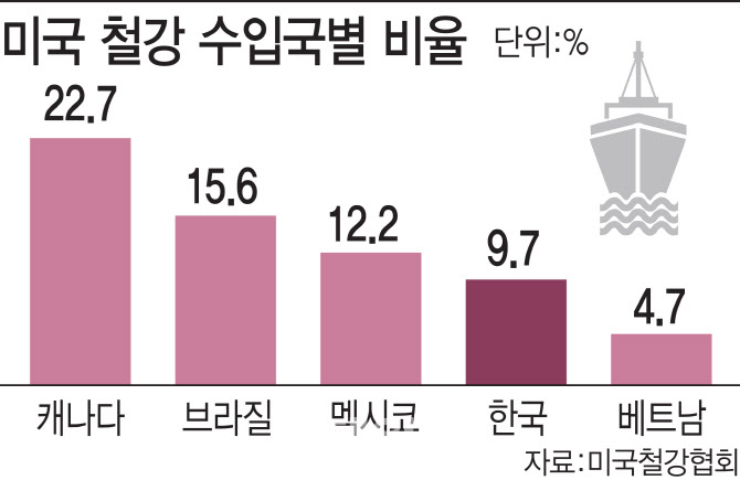 트럼프 "25% 관세" ..철강업계 "올게 왔다" 초긴장