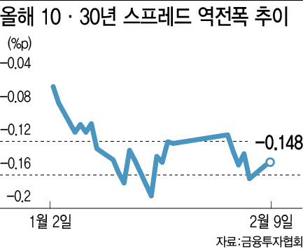 10년물보다 낮은 30년물 금리…국고채 초장기물 강세 언제까지