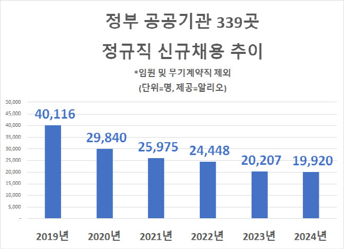 "취준생들 어쩌나"…'신의 직장' 공공기관 채용 '뚝'