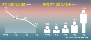 촉법 '타짜' 1년새 5배로..새학기 교실 노리는 검은손