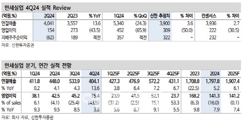 한세실업, 올해도 이익 쇼크…투자의견·목표가↓-신한