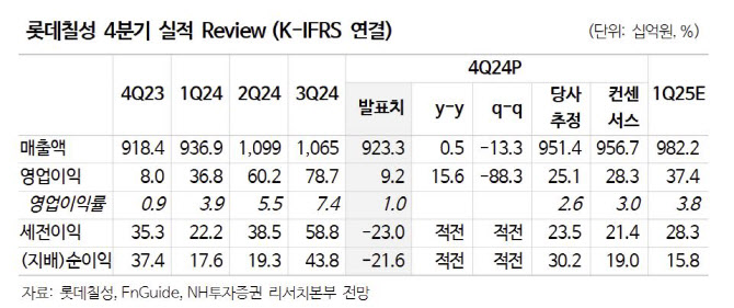 롯데칠성, 국내 업황 부진…해외 자회사들 실적 개선은 긍정적-NH