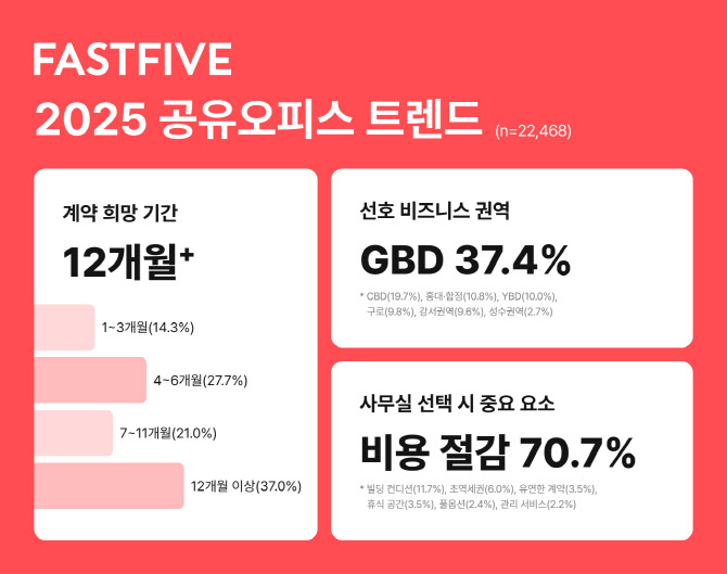 기업 경영 불확실성에…“사무실 1개월만 계약할게요”
