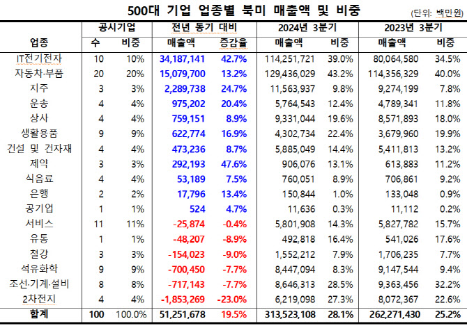 韓 대기업 북미 매출 20%↑…트럼프 관세 쇼크 커진다