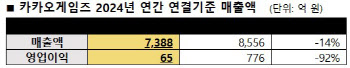 카카오게임즈 지난해 매출 7388억원···전년比 14%↓