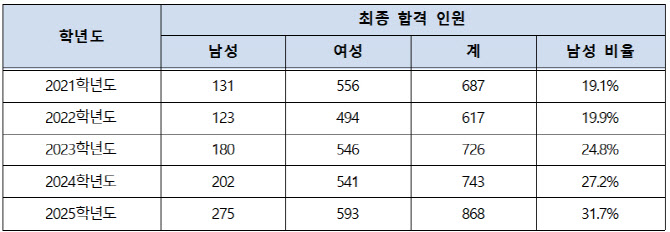 서울 중등교사 합격자 남성 비율 31.7%…5년새 '최고'