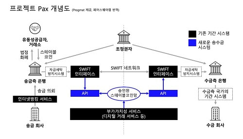 페어스퀘어랩·한국디지털자산수탁, 일본 프로그매트와 업무협약 체결