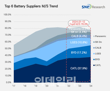 배터리3사 작년 글로벌 전기차 배터리 점유율↓…中 과반 차지
