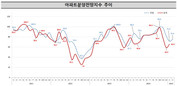 전국 아파트 분양시장 "1월보단 반등했지만 2월도 한파"