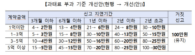 임대차거래 단순 지연 신고 과태료 최대 100만원서 30만원 하향