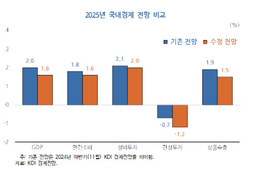 KDI, 올해 경제성장률 2.0%→1.6% 하향조정…“내수부진·트럼프리스크 영향”