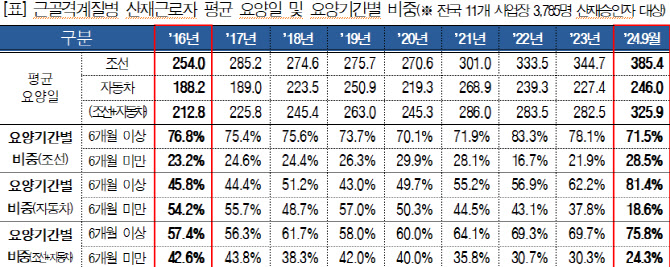 "산재환자 장기요양 추세 갈수록 심각…제도개선 시급"