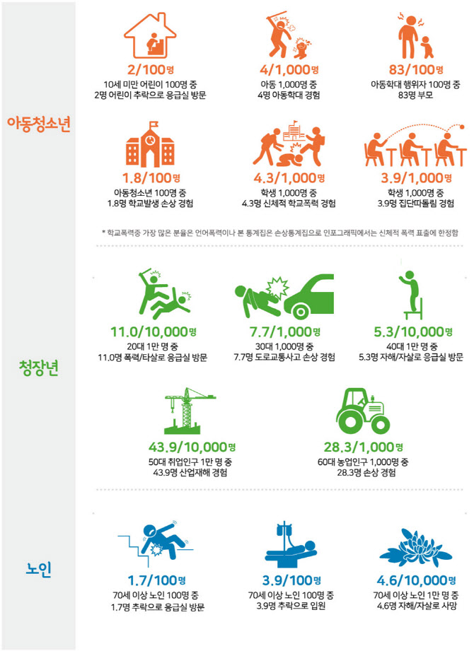 한 해 손상 환자 288만명…연령별 손상 발생 이유는