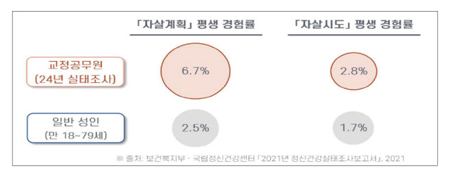 교정공무원, 19.6% 정신건강 '위험'…가장 큰 요인은?