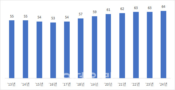 한국 국가청렴도 세계 30위…OECD 국가 중 21위