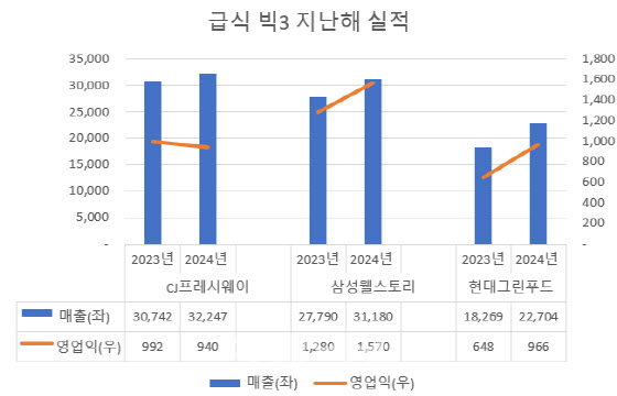 고물가 올라탄 급식3강…체급 커졌지만 수익성 '희비'