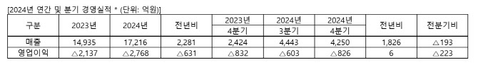 SKC, 작년 영업손실 2768억…“올해 사업재편 효과로 반등”