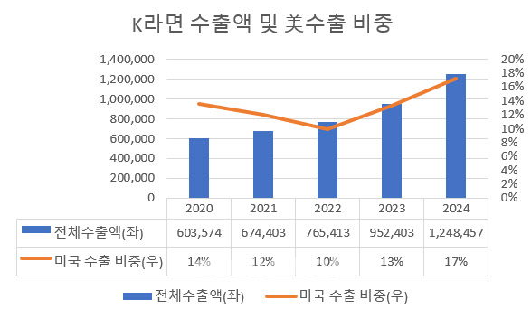 사상 최대 실적이었는데…K라면 '트럼프 관세'에 떨고 있나