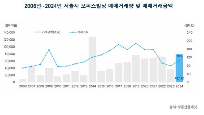 지난해 서울 오피스빌딩 거래액 7조원 돌파…10년만 최고