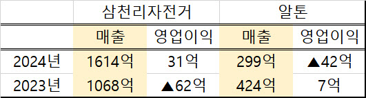 자전거 양강 엇갈린 희비…삼천리 ‘흑자전환’vs알톤 ‘적자전환’