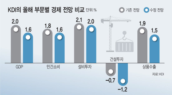 통상분쟁땐 성장률 1%중반 ‘위태’…“2~3회 추가 금리인하 필요”