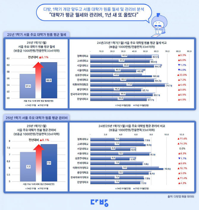 대학가 원룸 월세 또 올라…가장 비싼 ‘74만원’ 지역 어디