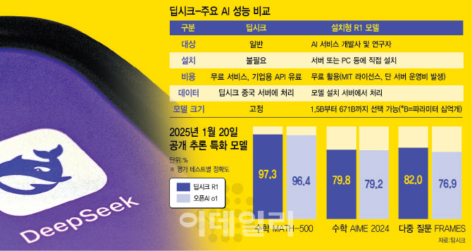 딥시크 챗봇은 차단, 설치형 R1은 확산…"안전성 검증 지속해야"