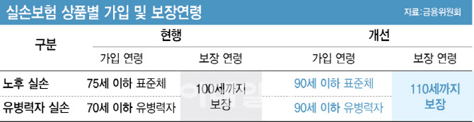 90세 노인도 실손보험 가입…110세까지 보장한다