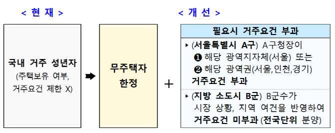 집 있으면 ‘줍줍’ 못한다…‘거주요건’ 붙는 인기 지역은