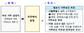 집 있으면 ‘줍줍’ 못한다…‘거주요건’ 붙는 인기 지역은