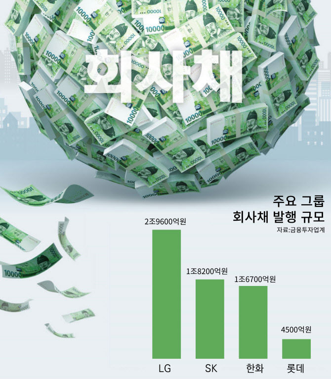 SK·한화·LG만 7조 찍었다…연초 회사채 '문전성시'[마켓인]