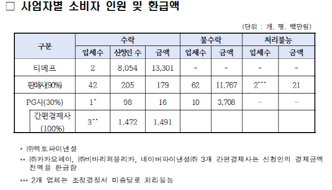 '티메프 사태' 집단분쟁조정 일부 성립…16억 보상