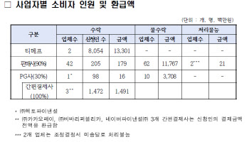 '티메프 사태' 집단분쟁조정 일부 성립…16억 보상