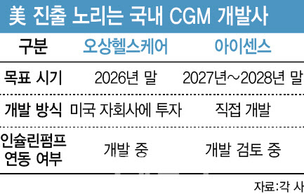 [용호상박 K바이오]국내 '상용화' 아이센스 vs. 600억 베팅 오상헬스케어