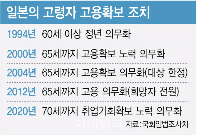 정년 60세 日, 원하면 65세까지 일할 수 있어