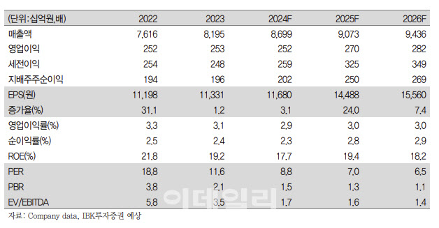 BGF리테일, 이익 레버리지 구간 진입…올해도 성장 기대 -IBK