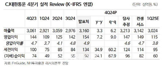 CJ대한통운, 주 7일 배송 등 모멘텀…바닥권 통과 전망-NH