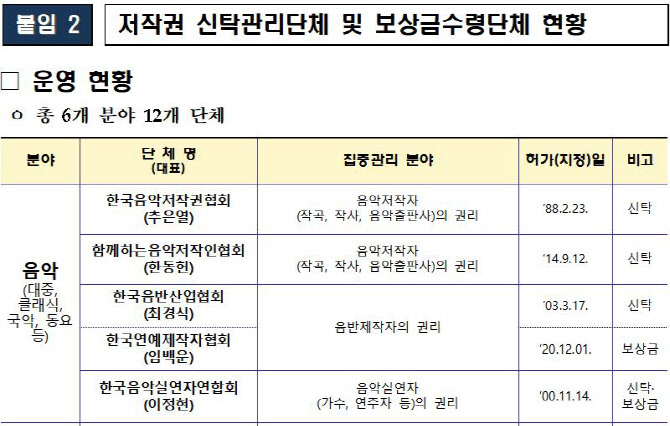 문체부 `음저협·음실련` 공직유관단체 신규 지정