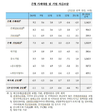 주택시장 침체에…연초 은행 가계대출, 2개월 연속 감소세