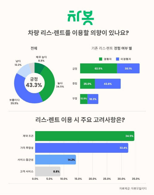 '차봇' 車 구매 이용자 10명 중 4명은 '리스·렌트' 적극 고려