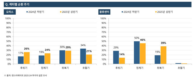 물류부동산 시장 회복세 뚜렷…투자자 43% “투자 늘리겠다”