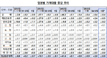 지난달 가계대출 9000억 줄어…10개월 만에 감소세