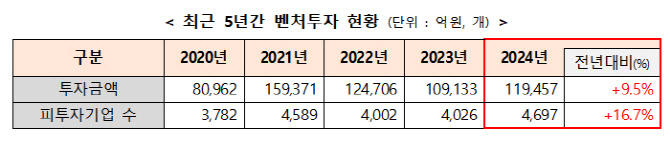 총 벤처투자 늘었지만 초기 스타트업은 ‘뚝’…“인센티브 줄 것”