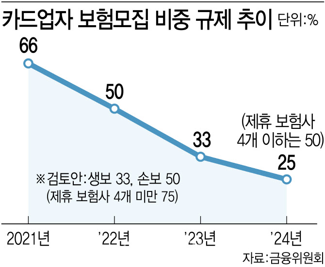 카드사 보험판매로 활로 찾나…카드슈랑스 규제 완화 추진